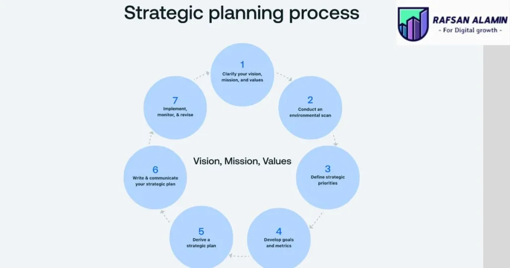 Strategic Planning image for dubai