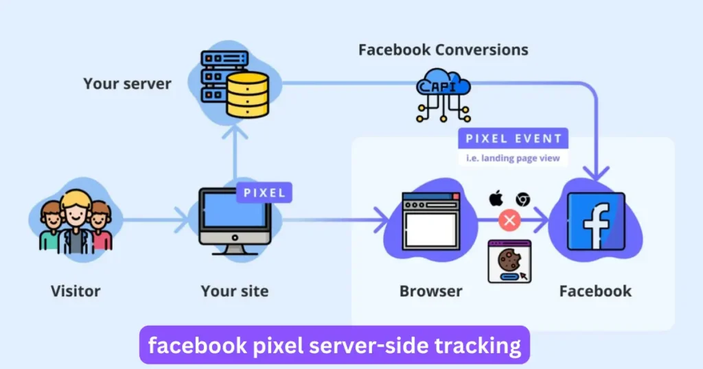 Facebook pixel server-side tracking